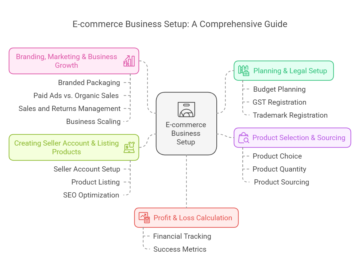 Ecommerce Basic To Advance Setup