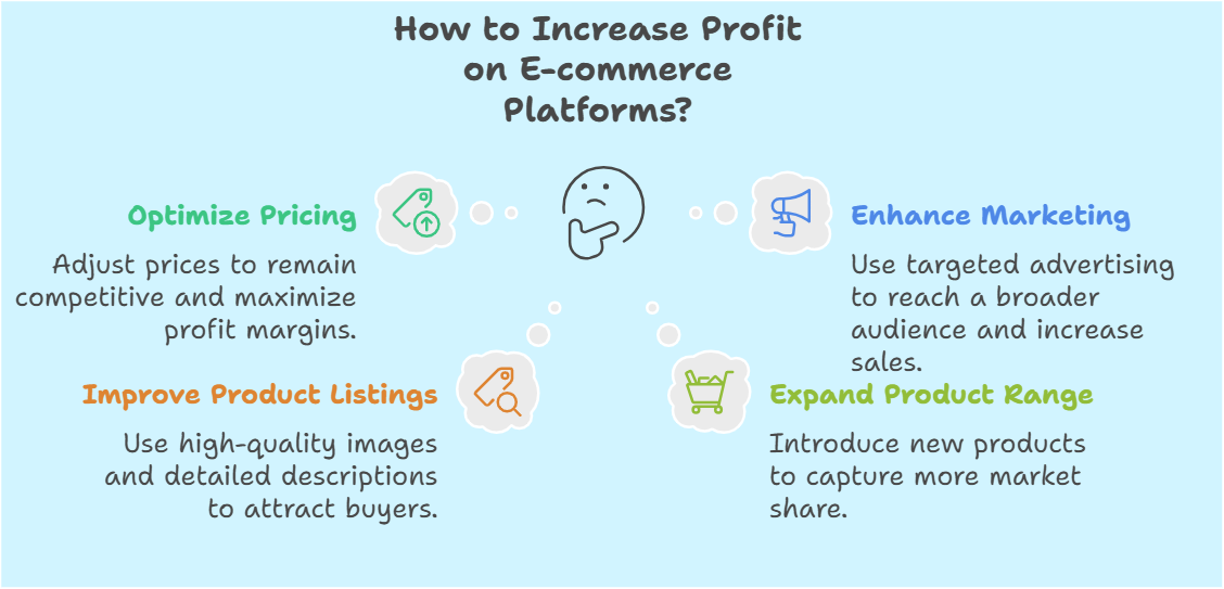 How to Increase Profit on Amazon, Flipkart, and Meesho in India